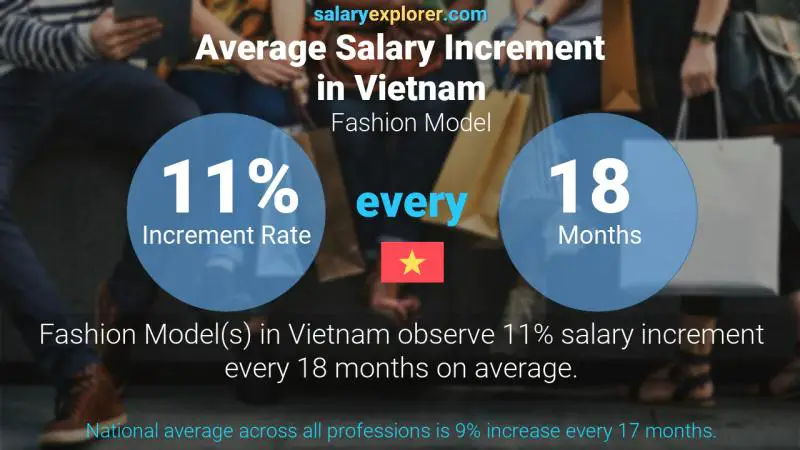 Annual Salary Increment Rate Vietnam Fashion Model