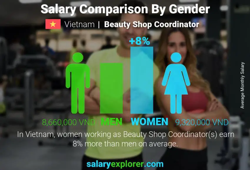 Salary comparison by gender Vietnam Beauty Shop Coordinator monthly
