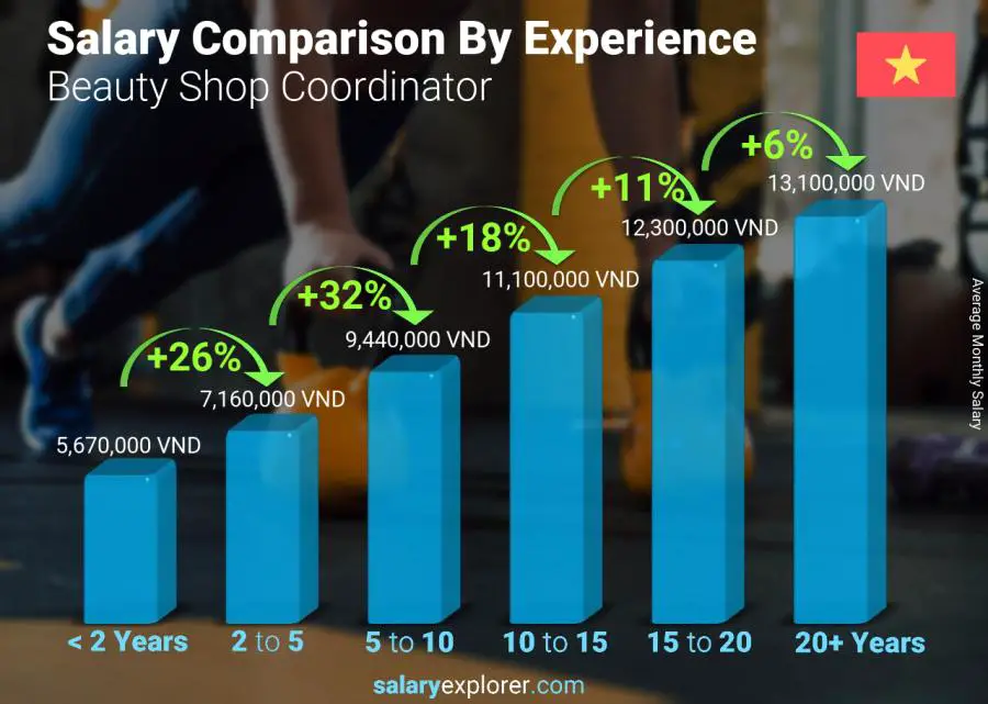 Salary comparison by years of experience monthly Vietnam Beauty Shop Coordinator