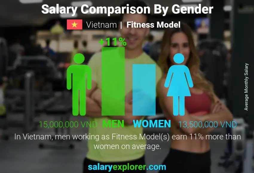 Salary comparison by gender Vietnam Fitness Model monthly