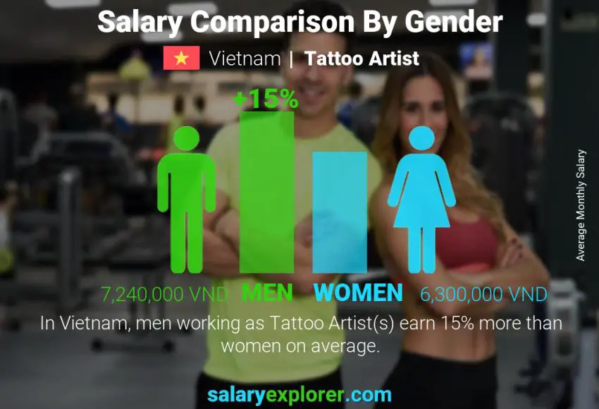 Salary comparison by gender Vietnam Tattoo Artist monthly Salary comparison by gender Vietnam Tattoo Artist monthly