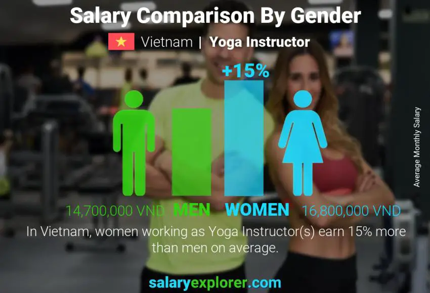 Salary comparison by gender Vietnam Yoga Instructor monthly