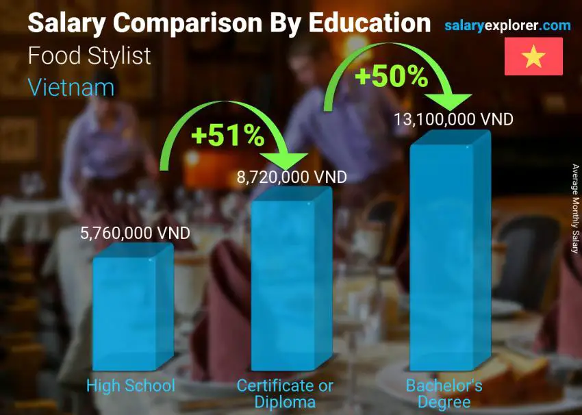 Salary comparison by education level monthly Vietnam Food Stylist