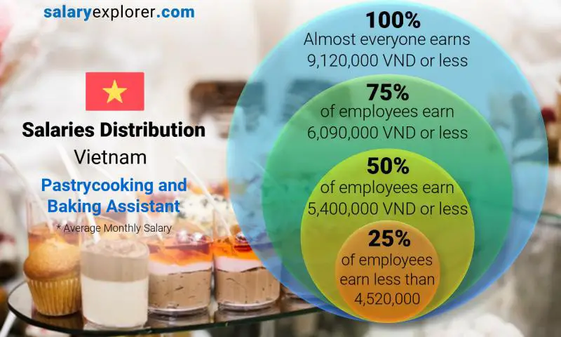 Median and salary distribution Vietnam Pastrycooking and Baking Assistant monthly