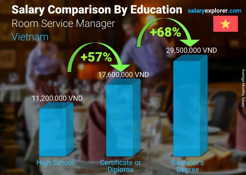 Salary comparison by education level monthly Vietnam Room Service Manager