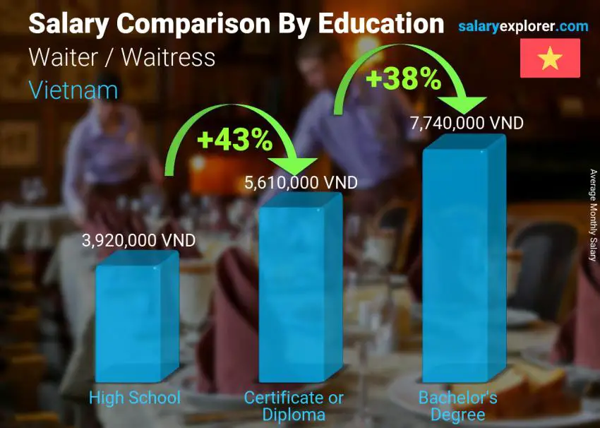 Salary comparison by education level monthly Vietnam Waiter / Waitress Salary comparison by education level monthly Vietnam Waiter / Waitress