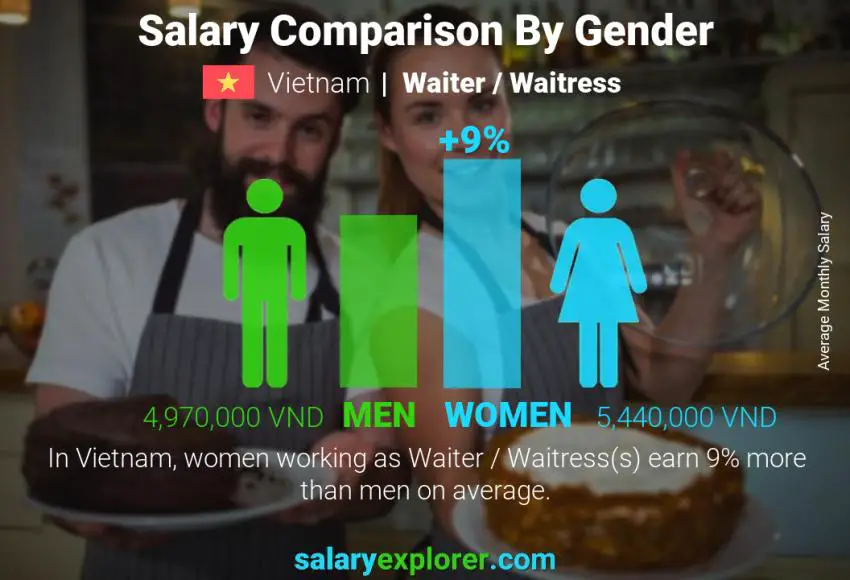 Salary comparison by gender Vietnam Waiter / Waitress monthly