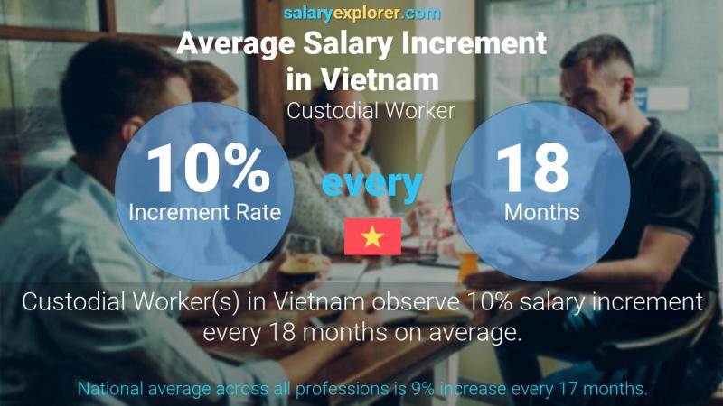 Annual Salary Increment Rate Vietnam Custodial Worker