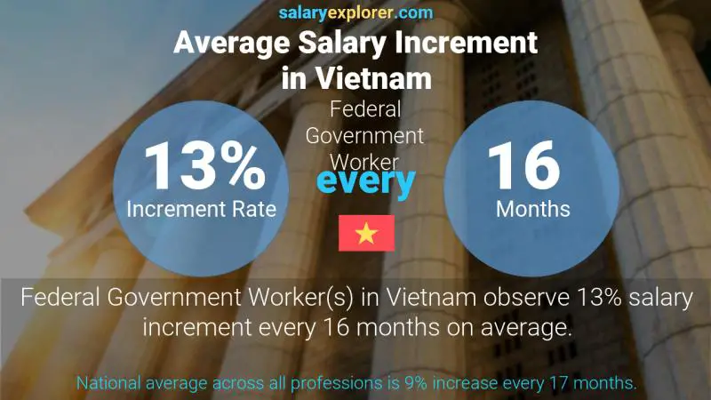 Annual Salary Increment Rate Vietnam Federal Government Worker