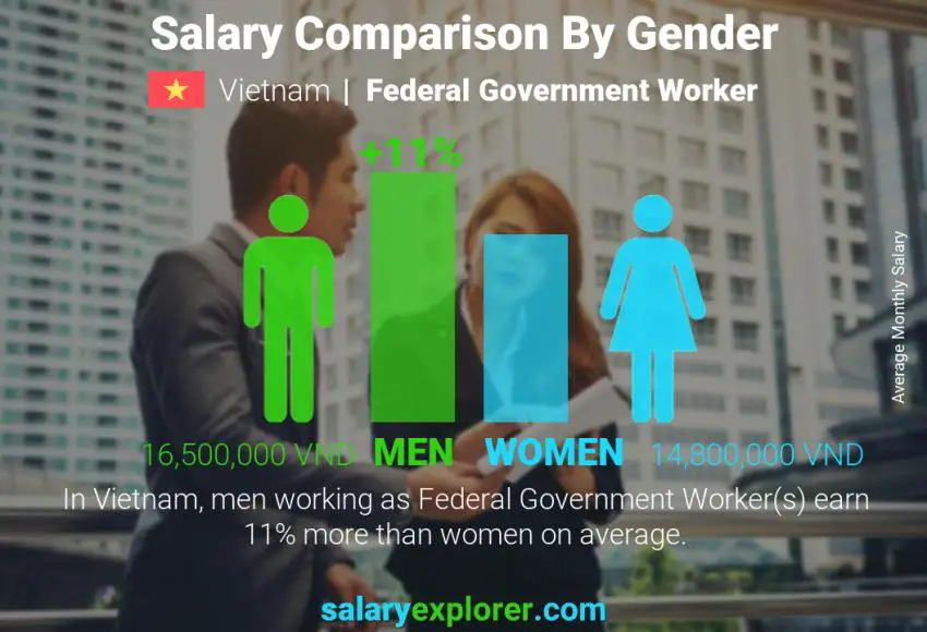 Salary comparison by gender Vietnam Federal Government Worker monthly