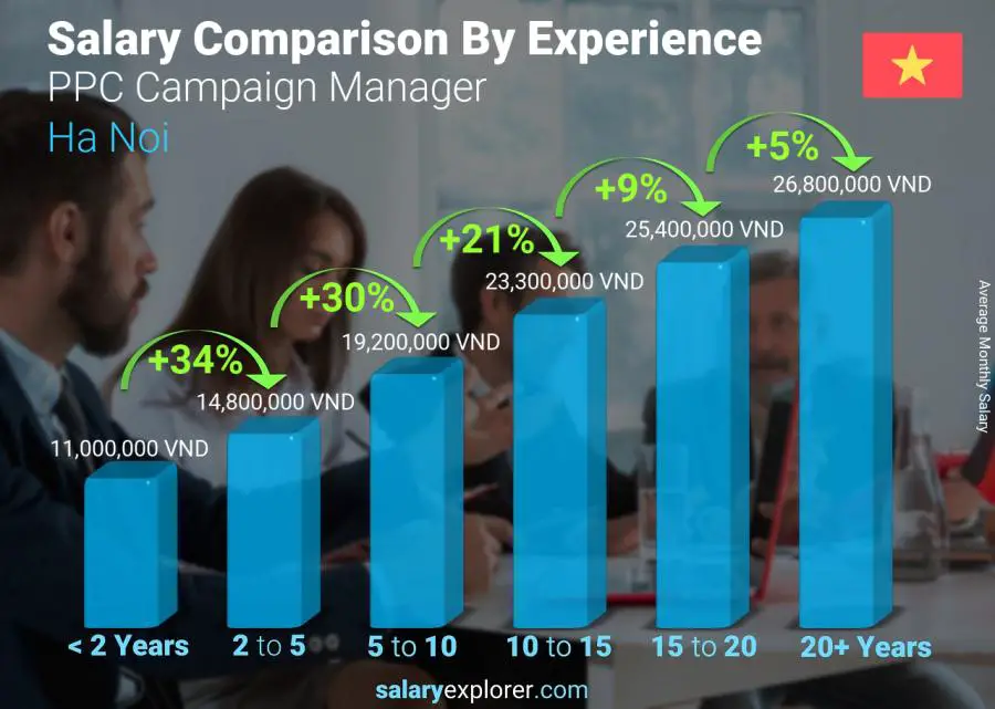 Salary comparison by years of experience monthly Ha Noi PPC Campaign Manager