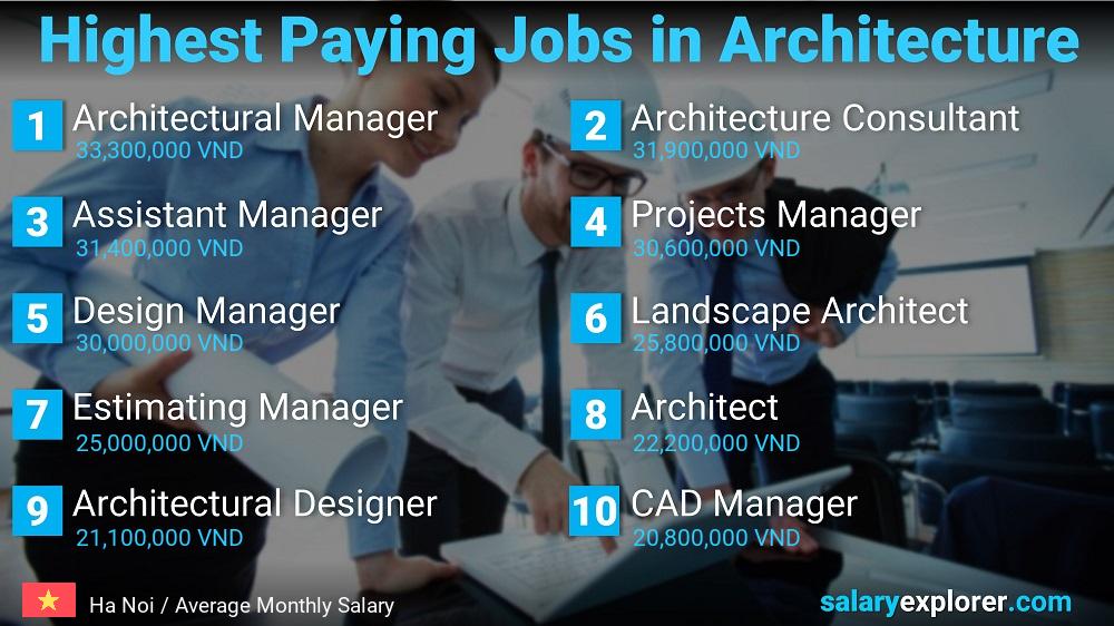 Best Paying Jobs in Architecture - Ha Noi Best Paying Jobs in Architecture - Ha Noi