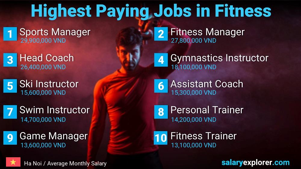 Top Salary Jobs in Fitness and Sports - Ha Noi