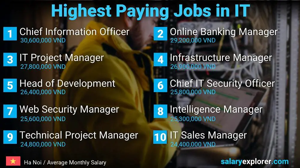 Highest Paying Jobs in Information Technology - Ha Noi