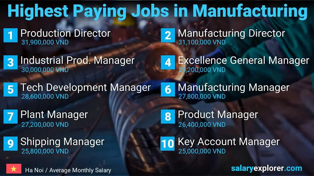 Most Paid Jobs in Manufacturing - Ha Noi Most Paid Jobs in Manufacturing - Ha Noi