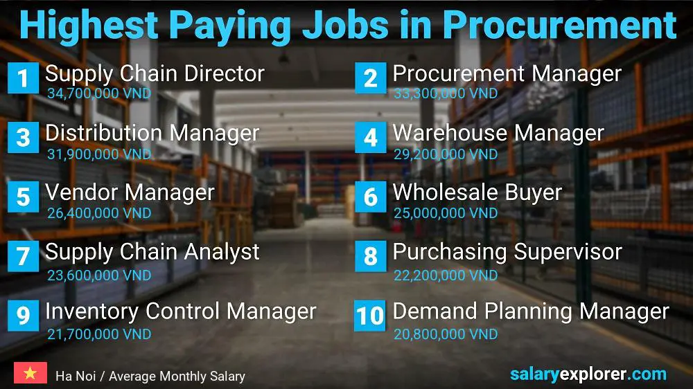 Highest Paying Jobs in Procurement - Ha Noi