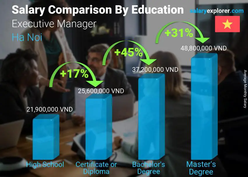 Salary comparison by education level monthly Ha Noi Executive Manager