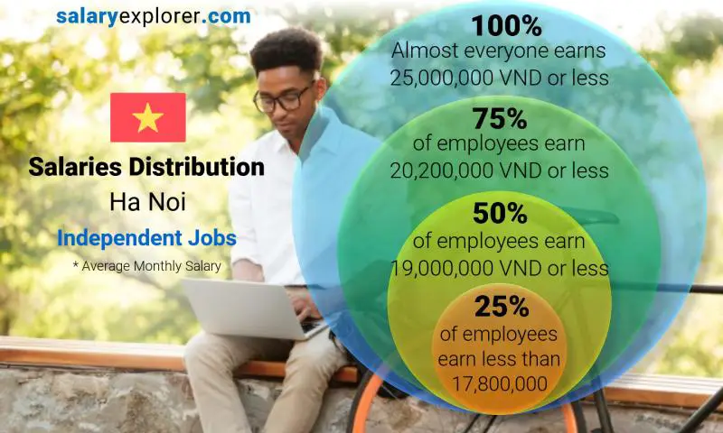 Median and salary distribution Ha Noi Independent Jobs monthly