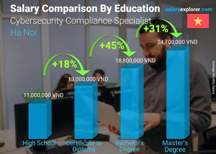 Salary comparison by education level monthly Ha Noi Cybersecurity Compliance Specialist