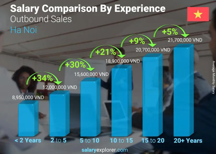 Salary comparison by years of experience monthly Ha Noi Outbound Sales Salary comparison by years of experience monthly Ha Noi Outbound Sales