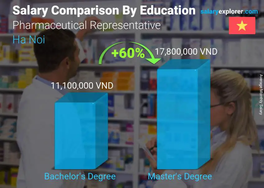 Salary comparison by education level monthly Ha Noi Pharmaceutical Representative