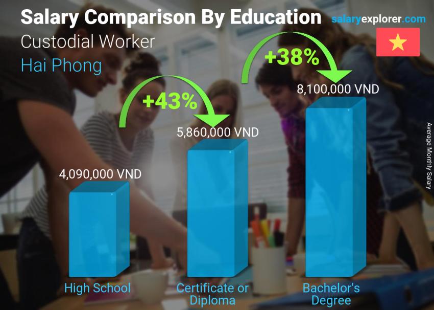Salary comparison by education level monthly Hai Phong Custodial Worker