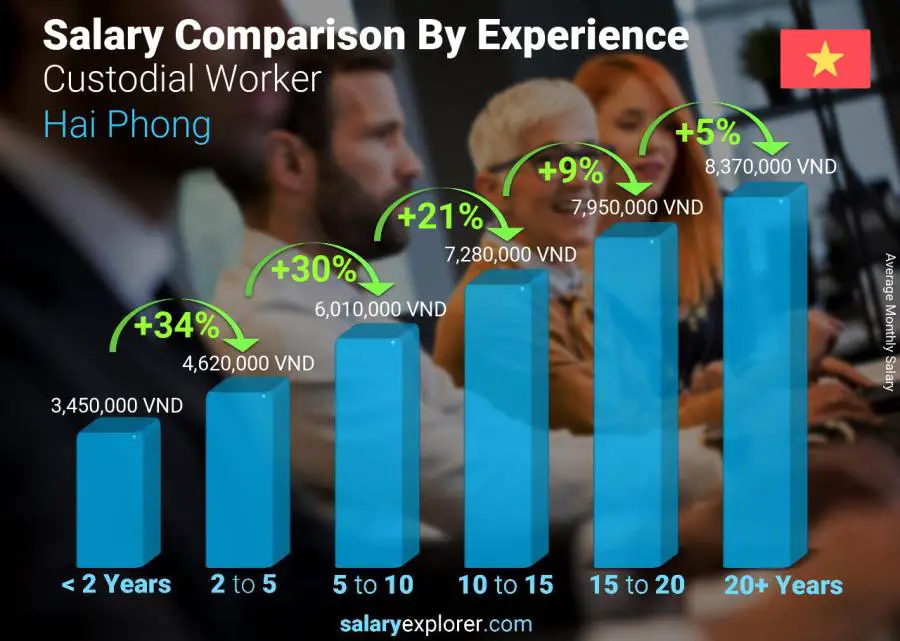 Salary comparison by years of experience monthly Hai Phong Custodial Worker