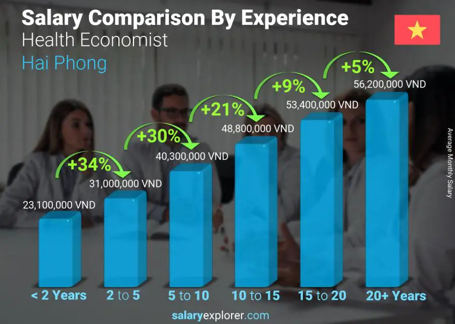 Salary comparison by years of experience monthly Hai Phong Health Economist