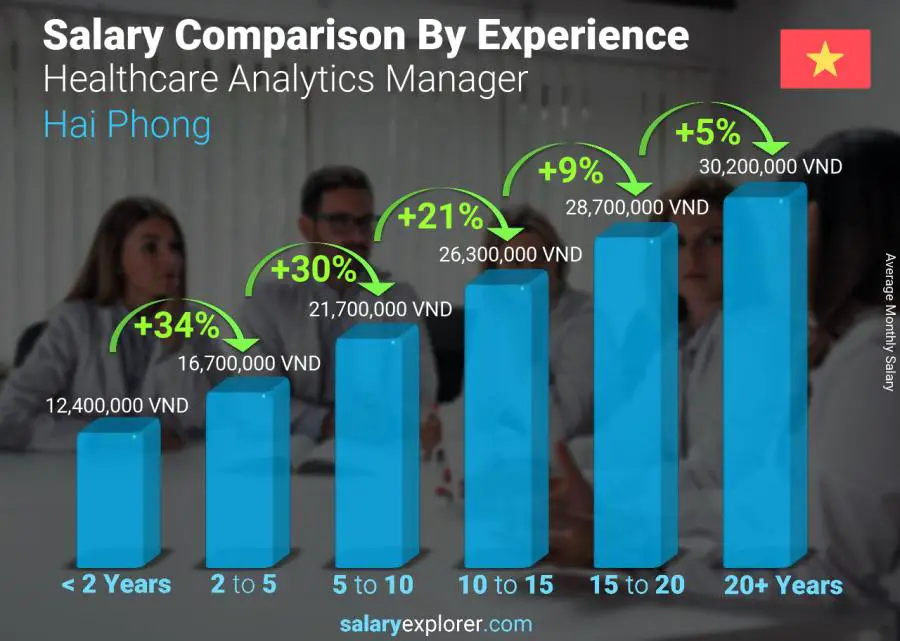 Salary comparison by years of experience monthly Hai Phong Healthcare Analytics Manager