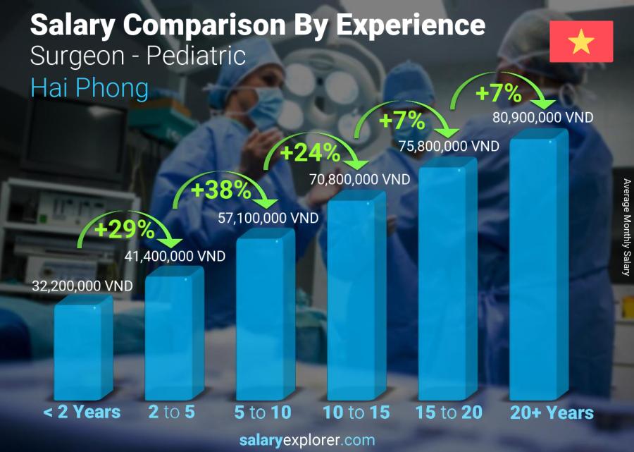 Salary comparison by years of experience monthly Hai Phong Surgeon - Pediatric