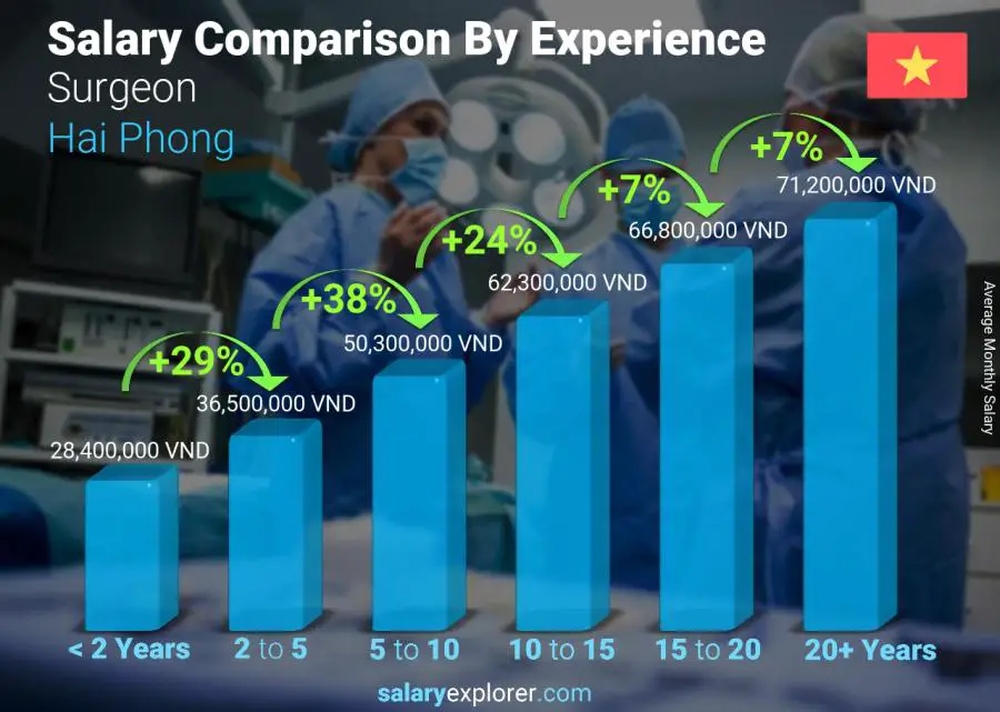 Salary comparison by years of experience monthly Hai Phong Surgeon