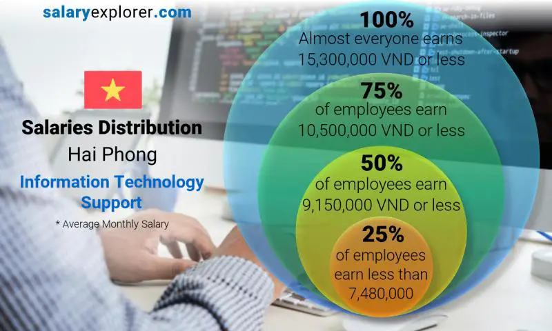 Median and salary distribution Hai Phong Information Technology Support monthly