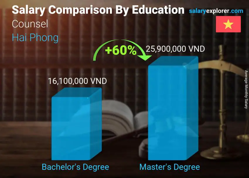 Salary comparison by education level monthly Hai Phong Counsel