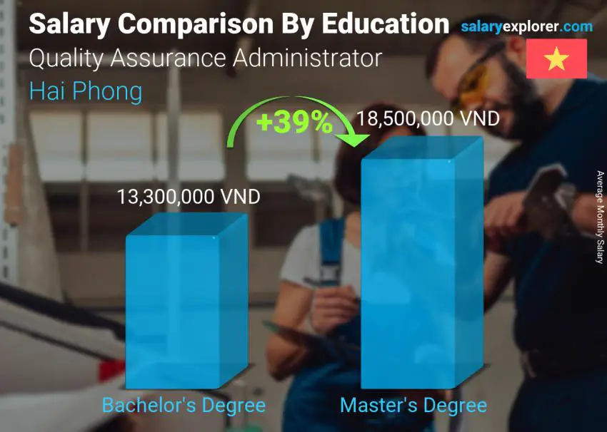 Salary comparison by education level monthly Hai Phong Quality Assurance Administrator