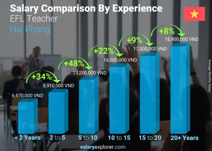 Salary comparison by years of experience monthly Hai Phong EFL Teacher