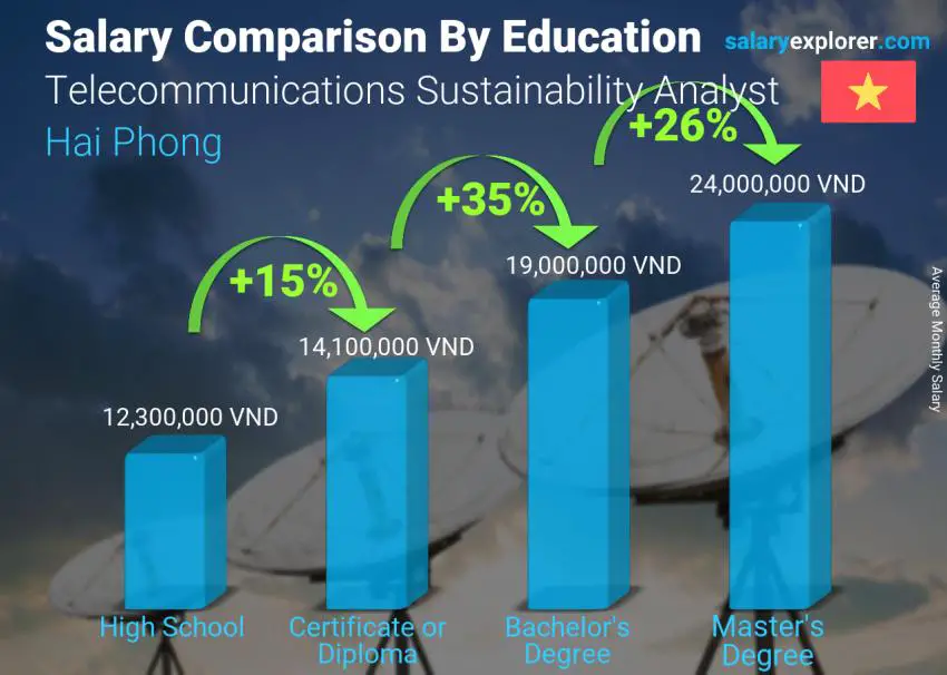 Salary comparison by education level monthly Hai Phong Telecommunications Sustainability Analyst
