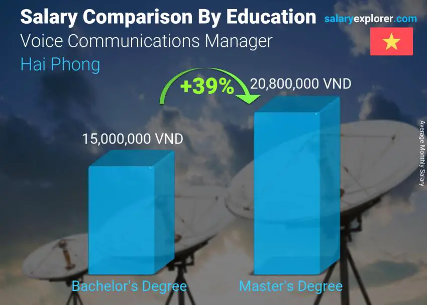 Salary comparison by education level monthly Hai Phong Voice Communications Manager