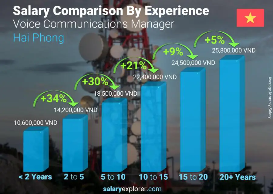 Salary comparison by years of experience monthly Hai Phong Voice Communications Manager