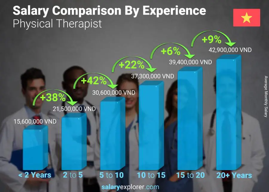 Salary comparison by years of experience monthly Vietnam Physical Therapist