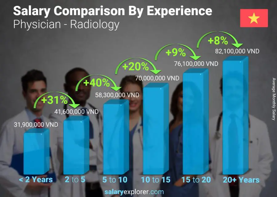 Salary comparison by years of experience monthly Vietnam Physician - Radiology