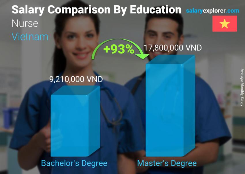 Salary comparison by education level monthly Vietnam Nurse
