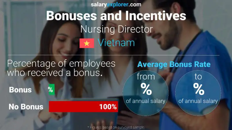 Annual Salary Bonus Rate Vietnam Nursing Director