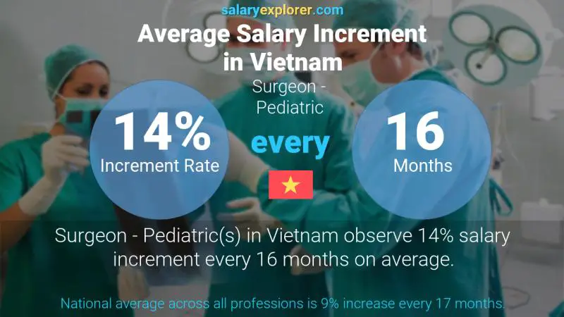 Annual Salary Increment Rate Vietnam Surgeon - Pediatric