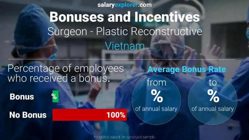Annual Salary Bonus Rate Vietnam Surgeon - Plastic Reconstructive