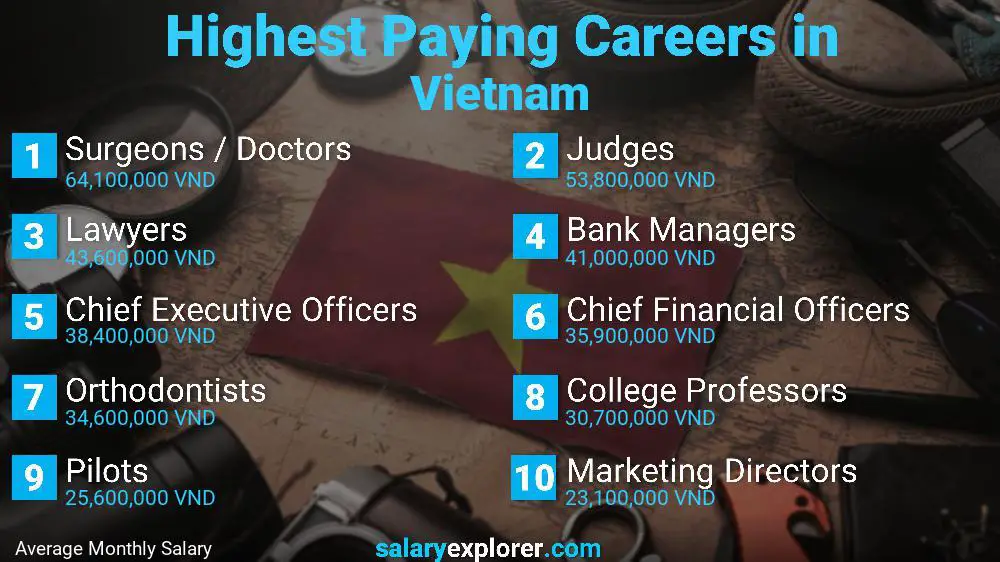 Highest Paying Jobs Vietnam