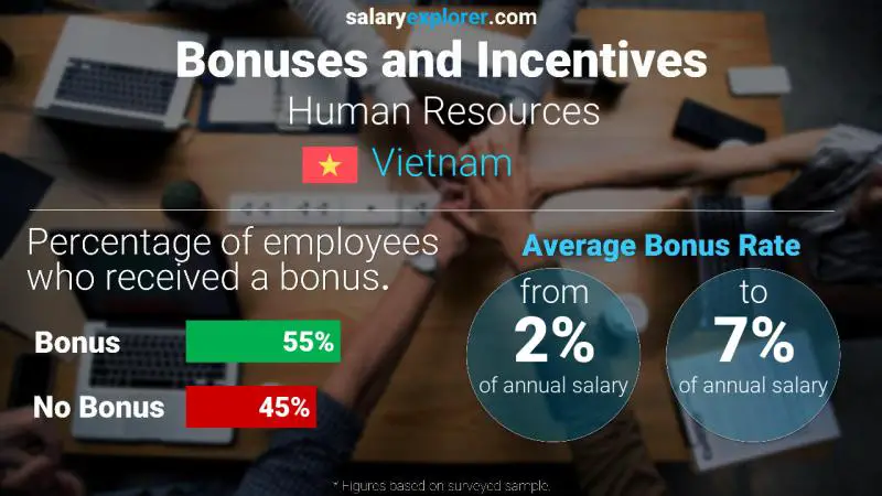 Annual Salary Bonus Rate Vietnam Human Resources