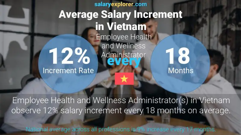 Annual Salary Increment Rate Vietnam Employee Health and Wellness Administrator