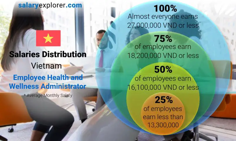 Median and salary distribution Vietnam Employee Health and Wellness Administrator monthly