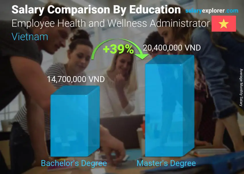 Salary comparison by education level monthly Vietnam Employee Health and Wellness Administrator