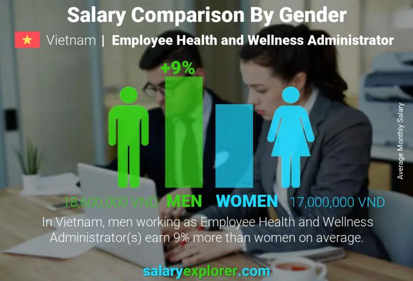 Salary comparison by gender Vietnam Employee Health and Wellness Administrator monthly